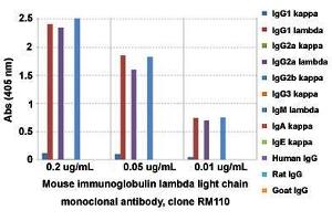 ELISA analysis of Mouse immunoglobulin lambda light chain monoclonal antibody, clone RM110  at the following concentrations: 0. (IGLC1 anticorps)