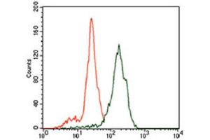 Flow Cytometry (FACS) image for anti-Inhibitor of DNA Binding 2 (Id2) (AA 1-134) antibody (ABIN1845429)