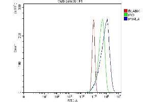Flow Cytometry analysis of PC-3 cells using anti-PIWIL4/PIWI antibody (ABIN7601940).