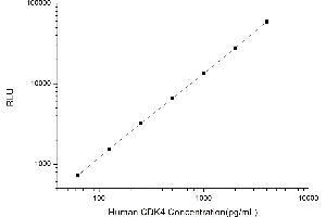 Typical standard curve (CDK4 Kit CLIA)
