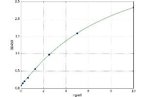 A typical standard curve (OB Cadherin Kit ELISA)