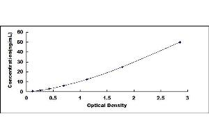Typical standard curve (ADH4 Kit ELISA)