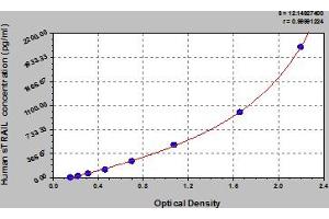 Typical Standard Curve (TRAIL Kit ELISA)