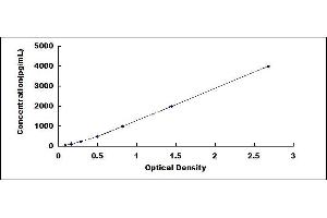 Typical standard curve (FDPS Kit ELISA)