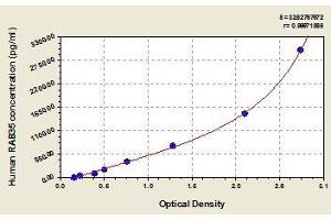 Typical standard curve (RAB35 Kit ELISA)