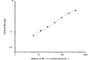 Typical standard curve (sTfR Kit ELISA)
