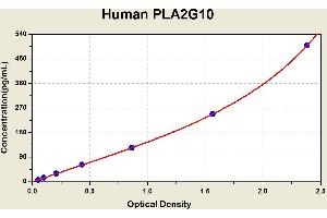 Diagramm of the ELISA kit to detect Human PLA2G10with the optical density on the x-axis and the concentration on the y-axis. (PLA2G10 Kit ELISA)