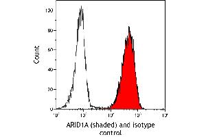 Flow Cytometry (FACS) image for anti-AT Rich Interactive Domain 1A (SWI-Like) (ARID1A) (AA 750-800) antibody (ABIN7795678)