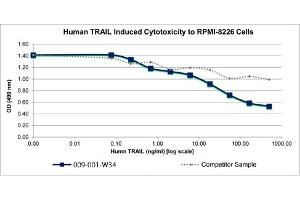 SDS-PAGE of Human TRAIL Recombinant Protein Bioactivity of Human TRAIL Recombinant Protein. (TRAIL Protéine)