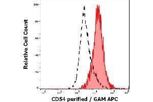 Separation of human monocytes (red-filled) from human lymphocytes (black-dashed) in flow cytometry analysis (surface staining) of human peripheral blood stained using anti-human CD54 (MEM-112) purified antibody (concentration in sample 0.