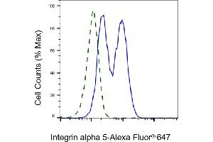 Validation of Integrin alpha 5 knockdown using flow cytometry.