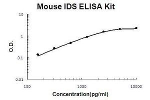 Mouse IDS PicoKine ELISA Kit standard curve