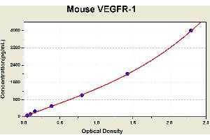 Diagramm of the ELISA kit to detect Mouse VEGFR-1with the optical density on the x-axis and the concentration on the y-axis. (FLT1 Kit ELISA)