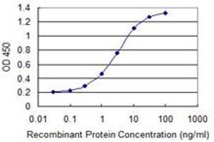 Detection limit for recombinant GST tagged TRIM17 is 0.