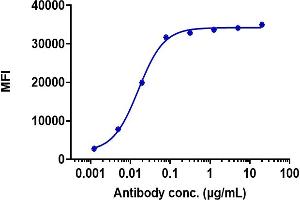 Human DLL3 HEK293 cells were stained with Anti-DLL3 Reference Antibody (rovalpituzumab) and negative control protein respectively, washed and then followed by PE and analyzed with FACS, EC50=0. (Recombinant DLL3 (Rovalpituzumab Biosimilar) anticorps)