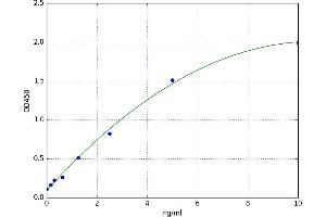 A typical standard curve (alpha 2 Macroglobulin Kit ELISA)