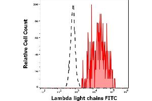 Separation of human Lambda Light Chain positive B cells (red-filled) from Lambda Light Chain negative CD3 negative lymphocytes (black-dashed) in flow cytometry analysis (surface staining) of human peripheral whole blood stained using anti-human Lambda Light Chain (1-155-2) FITC antibody (4 μL reagent / 100 μL of peripheral whole blood). (Lambda-IgLC anticorps  (FITC))