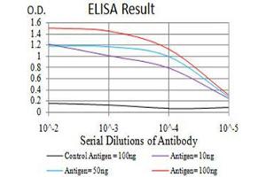 Black line: Control Antigen (100 ng), Purple line: Antigen(10 ng), Blue line: Antigen (50 ng), Red line: Antigen (100 ng),