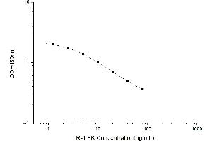 Typical standard curve (KNG1 Kit ELISA)