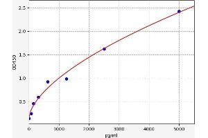 Typical standard curve (TTF1 Kit ELISA)