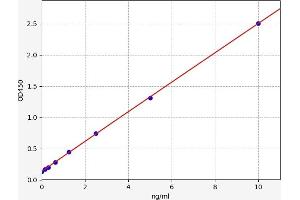 Typical standard curve (TBXA2R Kit ELISA)