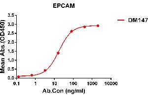 ELISA plate pre-coated by 1 μg/mL (100 μL/well) Human EPCAM protein, His tagged protein ABIN6961126, ABIN7042281 and ABIN7042282 can bind Rabbit anti-EPCAM monoclonal antibody (clone: DM147) in a linear range of 5-100 ng/mL.