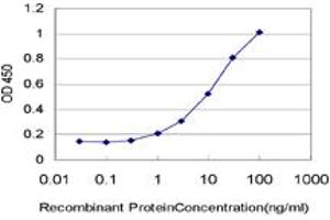 Detection limit for recombinant GST tagged PLA2G1B is approximately 0.