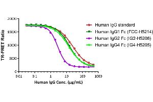 The kit has been used to detect different subclasses of Human IgG Fc proteins, which exhibit different IC50 results as expected.