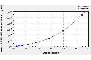 Typical standard curve (SIRT6 Kit ELISA)