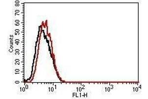 Flow Cytometry (FACS) image for Mouse IgG1 isotype control (FITC) (ABIN5027909) (Souris IgG1 isotype control (FITC))