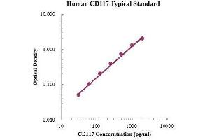 Mast/stem Cell Growth Factor Receptor (KIT) ELISA Kit