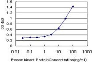 Detection limit for recombinant GST tagged NNMT is approximately 1ng/ml as a capture antibody.