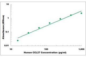 Representative Standard Curve (CCL27 Kit ELISA)