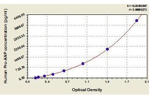 Typical standard curve (PRO-ANP Kit ELISA)