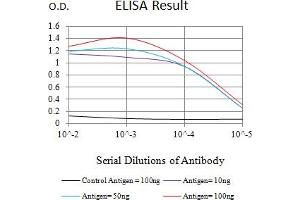 Black line: Control Antigen (100 ng),Purple line: Antigen (10 ng), Blue line: Antigen (50 ng), Red line:Antigen (100 ng)