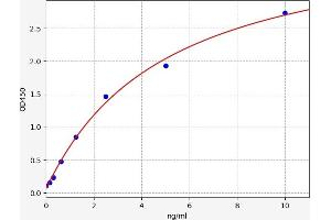 Typical standard curve (CTXIII Kit ELISA)