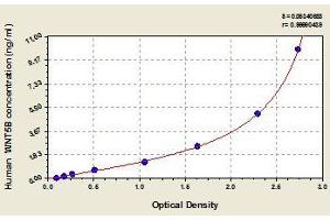 Typical standard curve (WNT5B Kit ELISA)