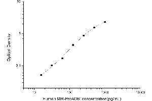 Typical standard curve (Mid-Regional Pro-Adrenomedullin Kit ELISA)