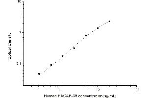Typical standard curve (PACAP-38 Kit ELISA)