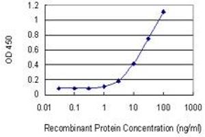 Detection limit for recombinant GST tagged LIMA1 is 0.