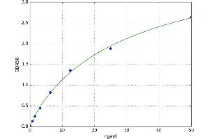 A typical standard curve (CD72 Kit ELISA)