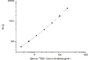 Typical standard curve (TDGF1 Kit CLIA)