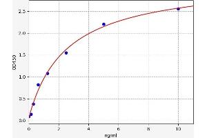 Typical standard curve (TMEM126A Kit ELISA)