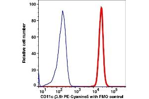 Flow Cytometry (FACS) image for anti-Integrin, alpha X (Complement Component 3 Receptor 4 Subunit) (ITGAX) antibody (PE-Cy5) (ABIN7076345)