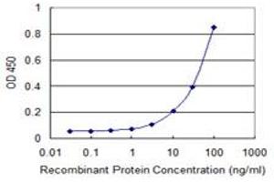 Detection limit for recombinant GST tagged GPR84 is 1 ng/ml as a capture antibody. (GPR84 anticorps  (AA 208-316))
