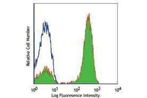 Flow Cytometry (FACS) image for anti-CD3 (CD3) antibody (FITC) (ABIN2661653)