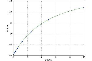 A typical standard curve (HYAL1 Kit ELISA)