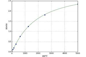 A typical standard curve (RAP1A Kit ELISA)