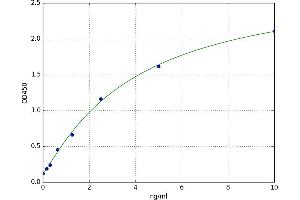 A typical standard curve (HIST1H2BB Kit ELISA)