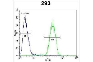 TNFRSF6B Antibody (N-term) (ABIN654095 and ABIN2843981) flow cytometric analysis of 293 cells (right histogram) compared to a negative control (rabbit IgG alone) (left histogram).